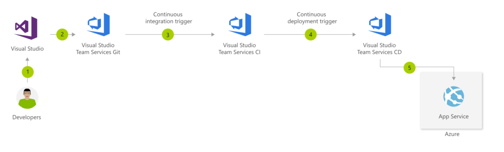 Cloud Development Architecture