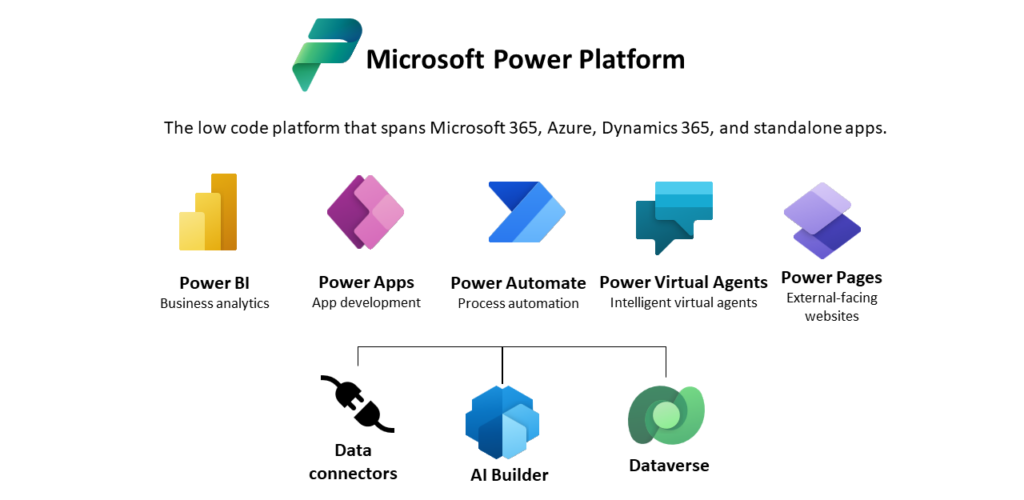 Microsoft Power Platform Components